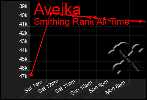 Total Graph of Aveika