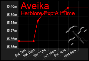 Total Graph of Aveika