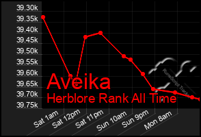 Total Graph of Aveika