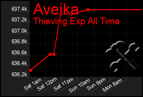 Total Graph of Aveika