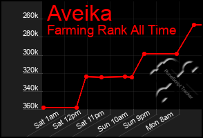 Total Graph of Aveika