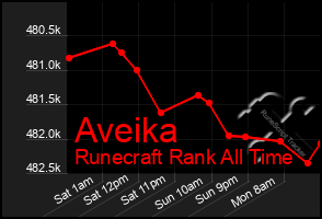 Total Graph of Aveika