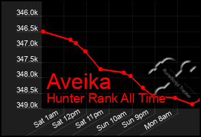 Total Graph of Aveika