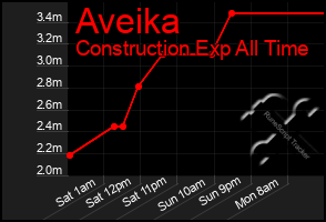 Total Graph of Aveika