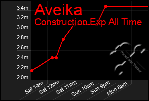 Total Graph of Aveika