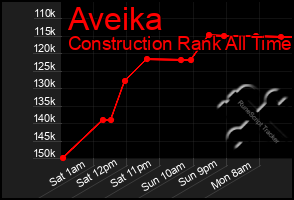 Total Graph of Aveika