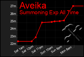 Total Graph of Aveika