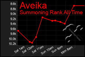 Total Graph of Aveika