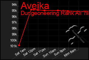 Total Graph of Aveika