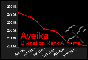 Total Graph of Aveika