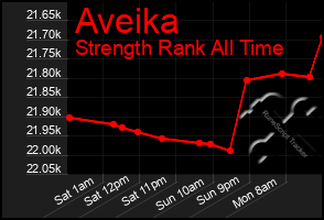 Total Graph of Aveika