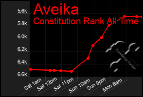 Total Graph of Aveika