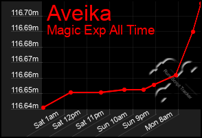 Total Graph of Aveika