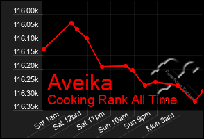 Total Graph of Aveika