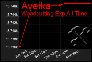 Total Graph of Aveika