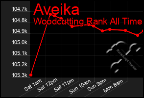 Total Graph of Aveika