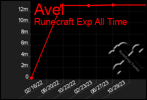 Total Graph of Avel