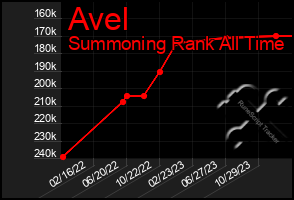 Total Graph of Avel
