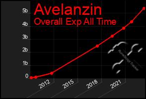 Total Graph of Avelanzin