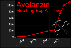 Total Graph of Avelanzin