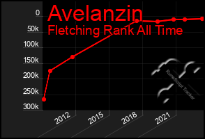 Total Graph of Avelanzin