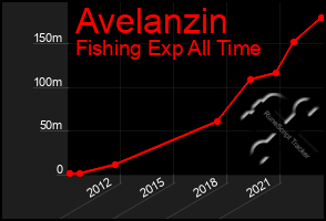 Total Graph of Avelanzin