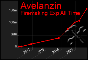 Total Graph of Avelanzin