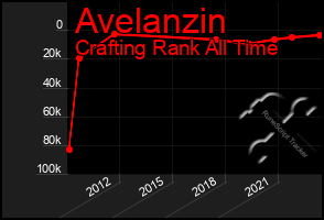 Total Graph of Avelanzin