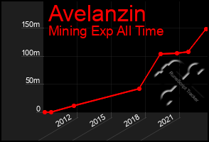 Total Graph of Avelanzin