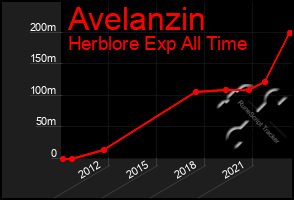 Total Graph of Avelanzin