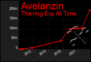 Total Graph of Avelanzin