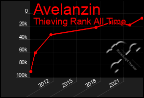 Total Graph of Avelanzin