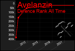 Total Graph of Avelanzin