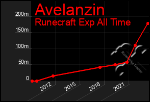 Total Graph of Avelanzin