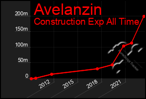 Total Graph of Avelanzin