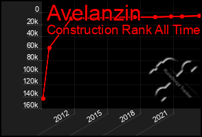 Total Graph of Avelanzin