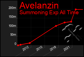 Total Graph of Avelanzin