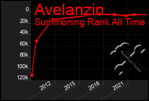 Total Graph of Avelanzin