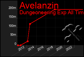 Total Graph of Avelanzin