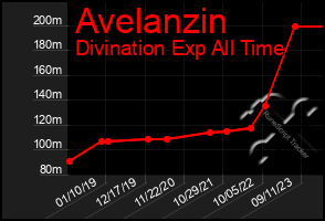 Total Graph of Avelanzin