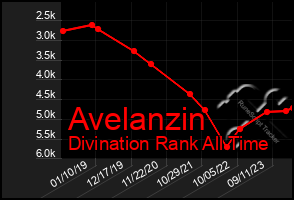 Total Graph of Avelanzin