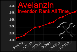 Total Graph of Avelanzin