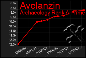 Total Graph of Avelanzin