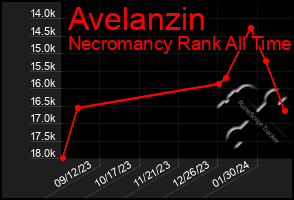 Total Graph of Avelanzin