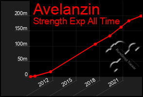 Total Graph of Avelanzin