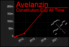 Total Graph of Avelanzin