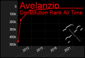 Total Graph of Avelanzin