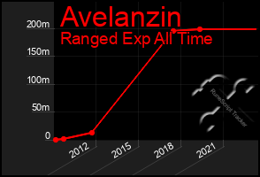 Total Graph of Avelanzin