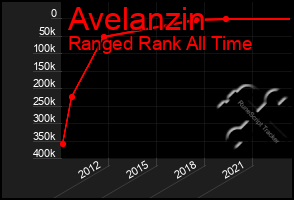 Total Graph of Avelanzin