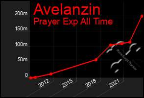 Total Graph of Avelanzin